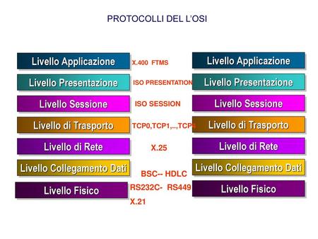 Livello Presentazione Livello Presentazione