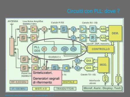 Circuiti con PLL: dove ? Sintetizzatori.