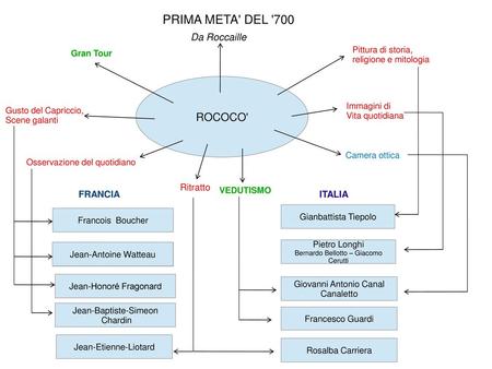 PRIMA META' DEL '700 ROCOCO' Da Roccaille Ritratto FRANCIA ITALIA