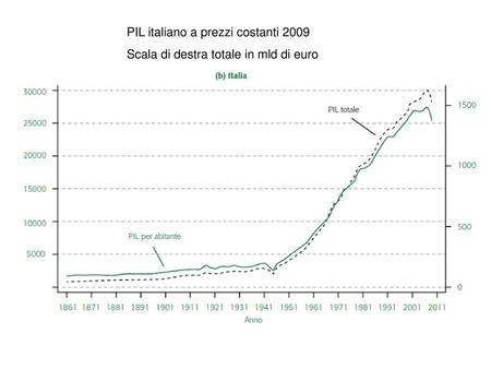 PIL italiano a prezzi costanti 2009