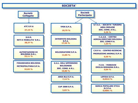 SOCIETA' Società Partecipate Società Collegate ATC S.P.A 37,15 %