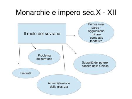 Monarchie e impero sec.X - XII