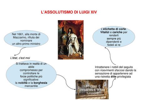 L'ASSOLUTISMO DI LUIGI XIV