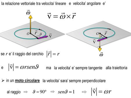 la relazione vettoriale tra velocita’ lineare