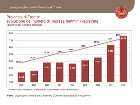Le imprese femminili in Provincia di Trento