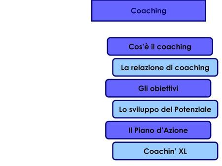 La relazione di coaching Lo sviluppo del Potenziale