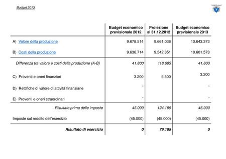 Budget economico previsionale 2012 Budget economico previsionale 2013