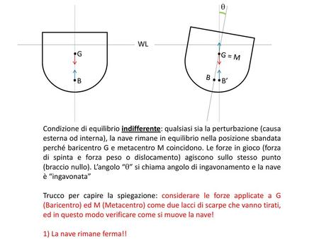 Q ∙ G B ∙ G = M B WL ∙ B’ Condizione di equilibrio indifferente: qualsiasi sia la perturbazione (causa esterna od interna), la nave rimane in equilibrio.