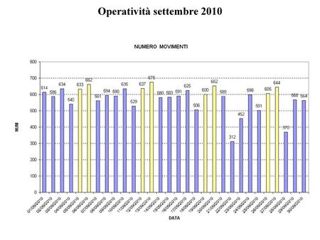 Operatività settembre 2010