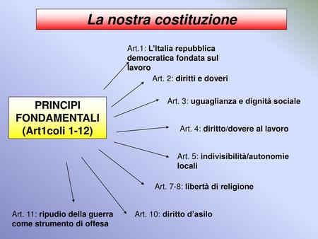 La nostra costituzione PRINCIPI FONDAMENTALI (Art1coli 1-12)