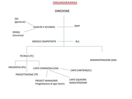 ORGANIGRAMMA DIREZIONE QUALITA E SICUREZA ISO (gestione) OHSAS