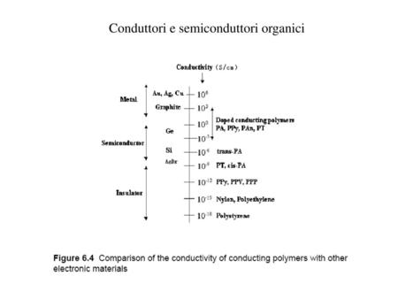 Conduttori e semiconduttori organici