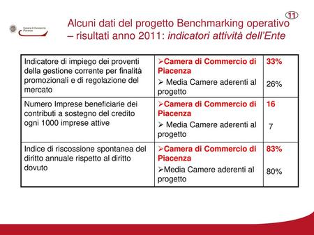 Alcuni dati del progetto Benchmarking operativo – risultati anno 2011: indicatori attività dell’Ente Indicatore di impiego dei proventi della gestione.