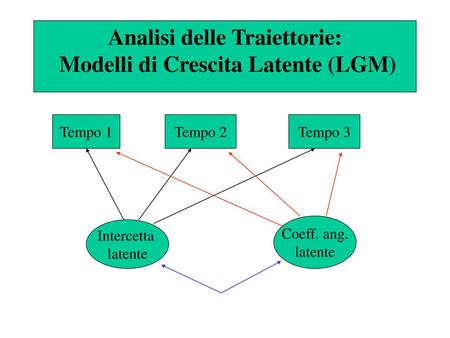Analisi delle Traiettorie: Modelli di Crescita Latente (LGM)