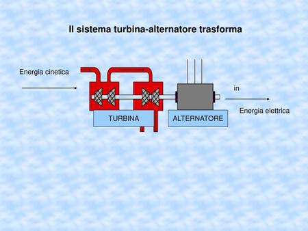 Il sistema turbina-alternatore trasforma