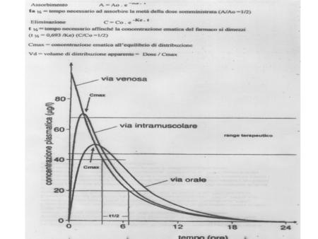 La scomparsa del farmaco dall’organismo viene detta