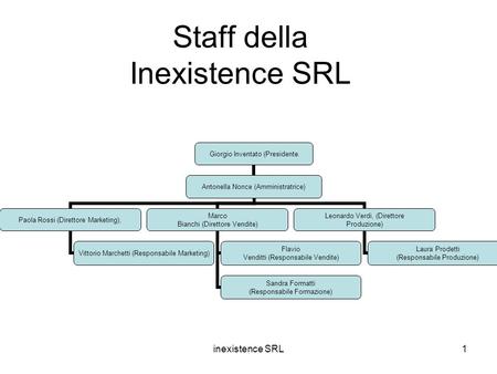 Inexistence SRL1 Staff della Inexistence SRL Giorgio Inventato (Presidente) Antonella Nonce (Amministratrice) Paola Rossi (Direttore Marketing), Vittorio.