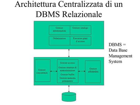 Architettura Centralizzata di un DBMS Relazionale
