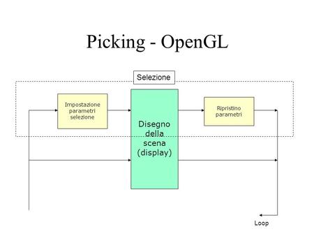 Picking - OpenGL Disegno della scena (display) Impostazione parametri selezione Ripristino parametri Loop Selezione.