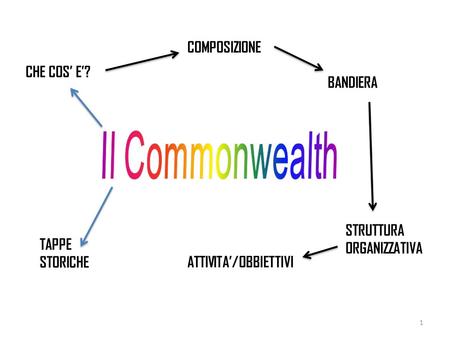Il Commonwealth COMPOSIZIONE CHE COS’ E’? BANDIERA