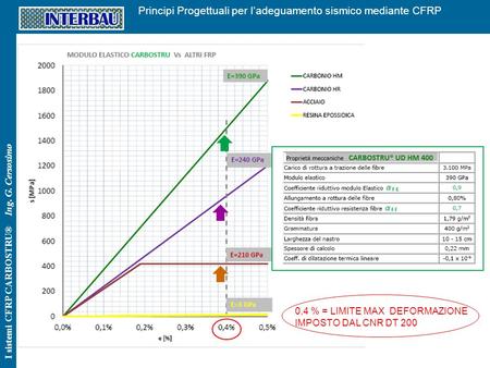 0,4 % = LIMITE MAX  DEFORMAZIONE   IMPOSTO DAL CNR DT 200