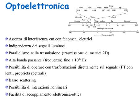 Optoelettronica Assenza di interferenza em con fenomeni elettrici