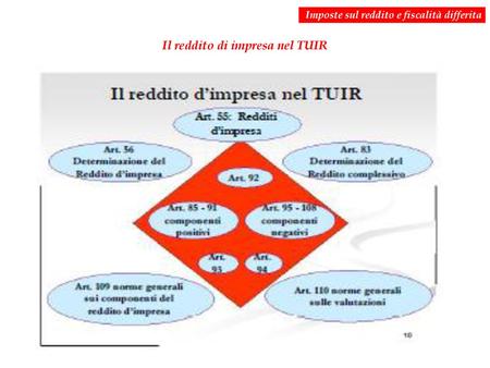 Il reddito di impresa nel TUIR