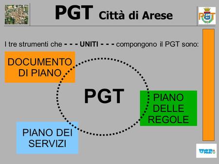 PGT Città di Arese I tre strumenti che - - - UNITI - - - compongono il PGT sono: PGT DOCUMENTO DI PIANO PIANO DELLE REGOLE PIANO DEI SERVIZI.