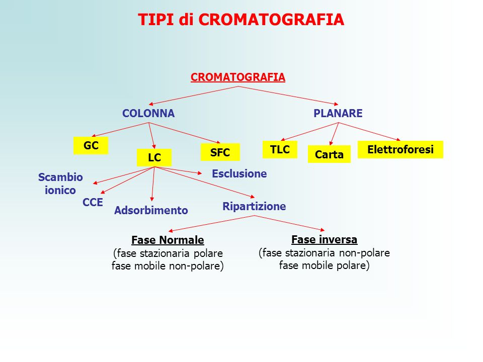 Gel di silice per cromatografia su colonna