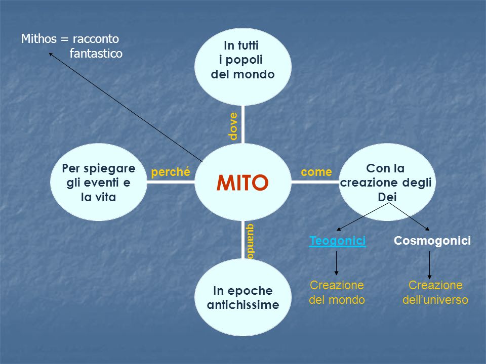 Mithos = racconto fantastico dove perché come Teogonici Cosmogonici