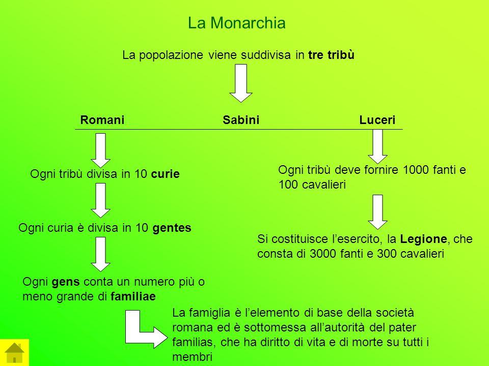 La Monarchia La popolazione viene suddivisa in tre tribù Romani Sabini