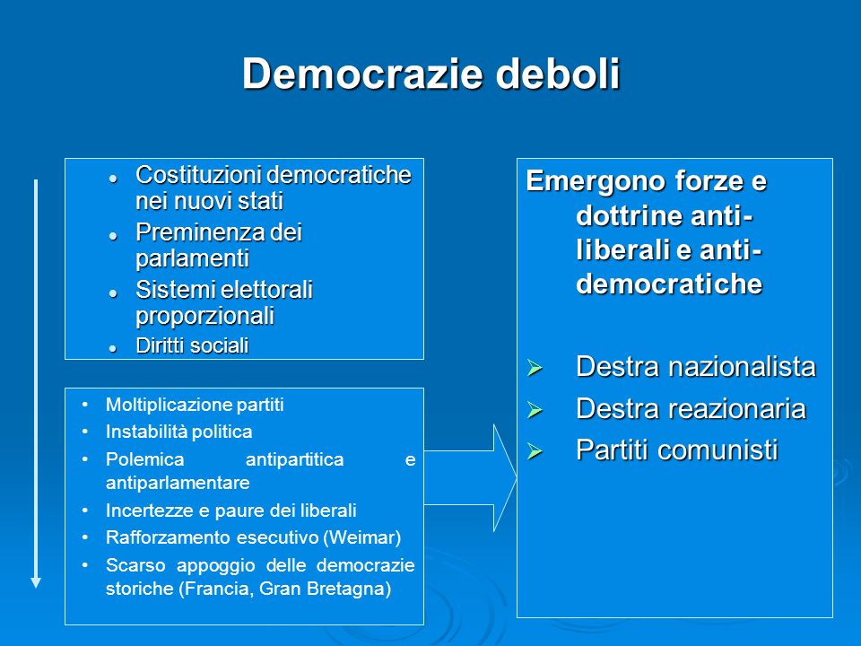 Democrazie deboli Costituzioni democratiche nei nuovi stati. Preminenza dei parlamenti. Sistemi elettorali proporzionali.