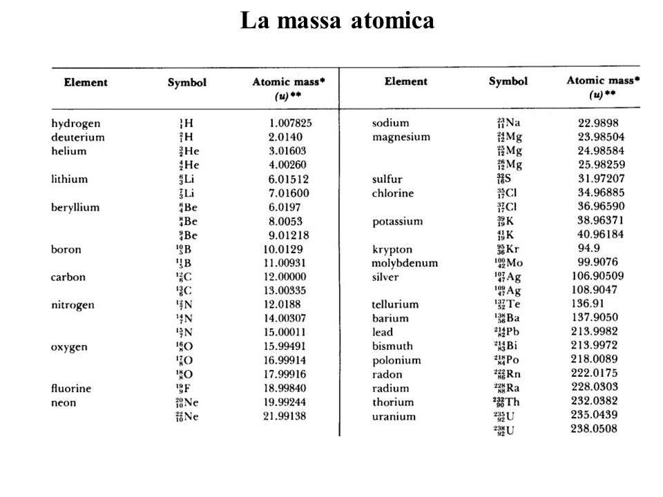 Избыток масс ядра. Таблица масс ядер химических элементов. Атомные массы изотопов таблица. Таблица атомных масс изотопов химических элементов. Массы атомных ядер таблица.