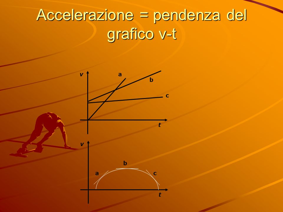 Accelerazione = pendenza del grafico v-t