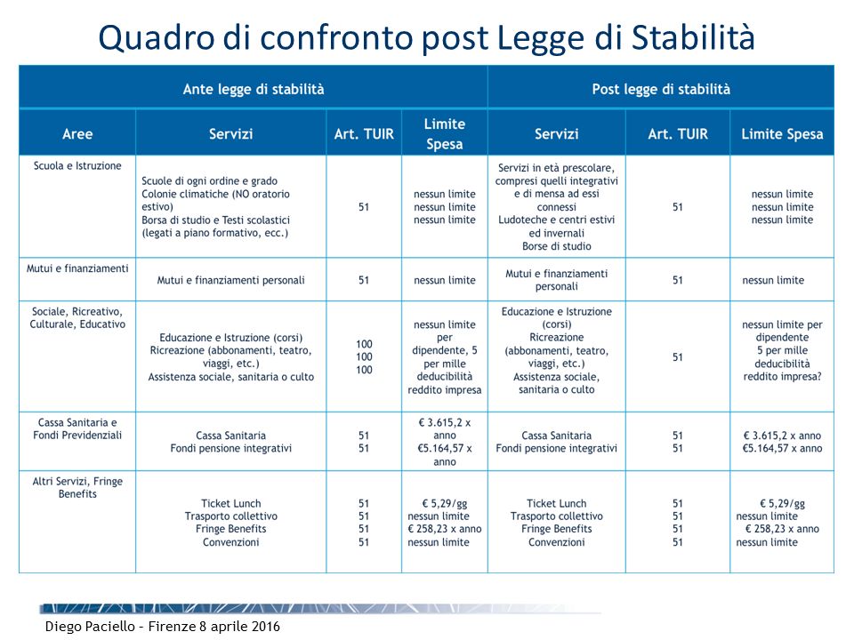 Il Welfare Aziendale Post Legge Di Stabilita Ppt Scaricare