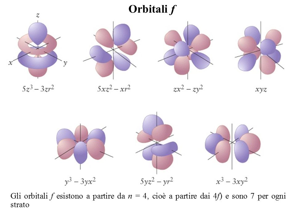 D f п. Формы орбиталей s p d f. S P D F электронные орбитали. Строение орбиталей s p d f. Таблица электронных орбиталей.