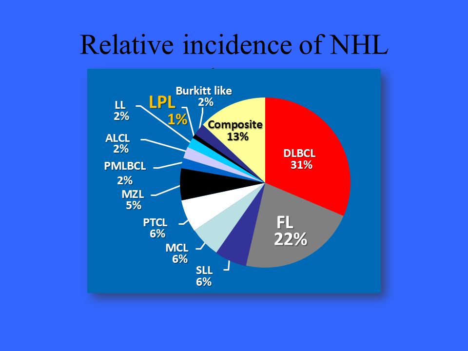 Relative incidence of NHL subtypes