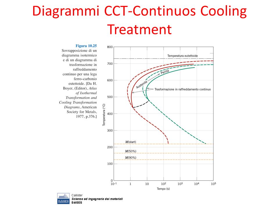 Diagrammi CCT-Continuos Cooling Treatment