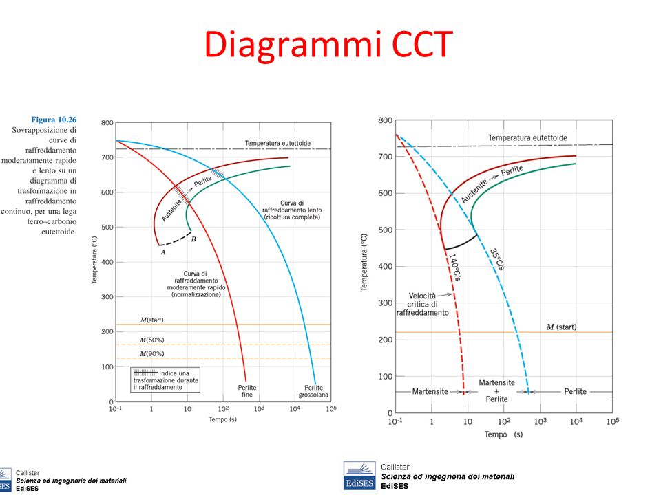 Diagrammi CCT