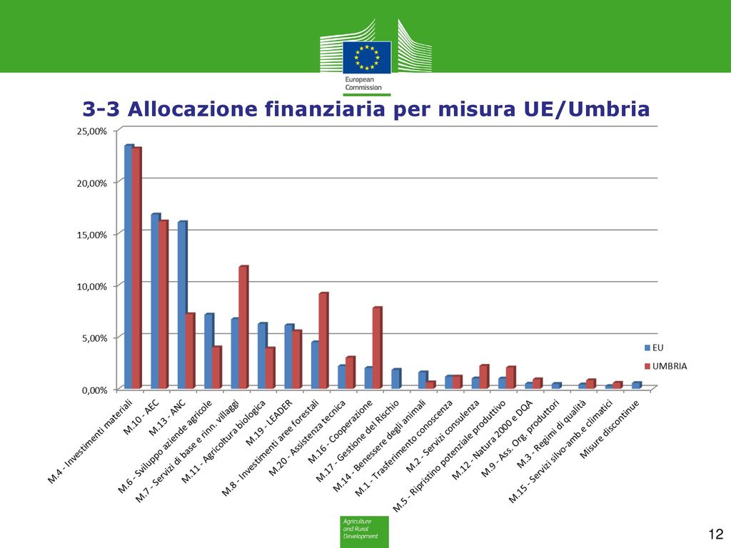 3-3 Allocazione finanziaria per misura UE/Umbria