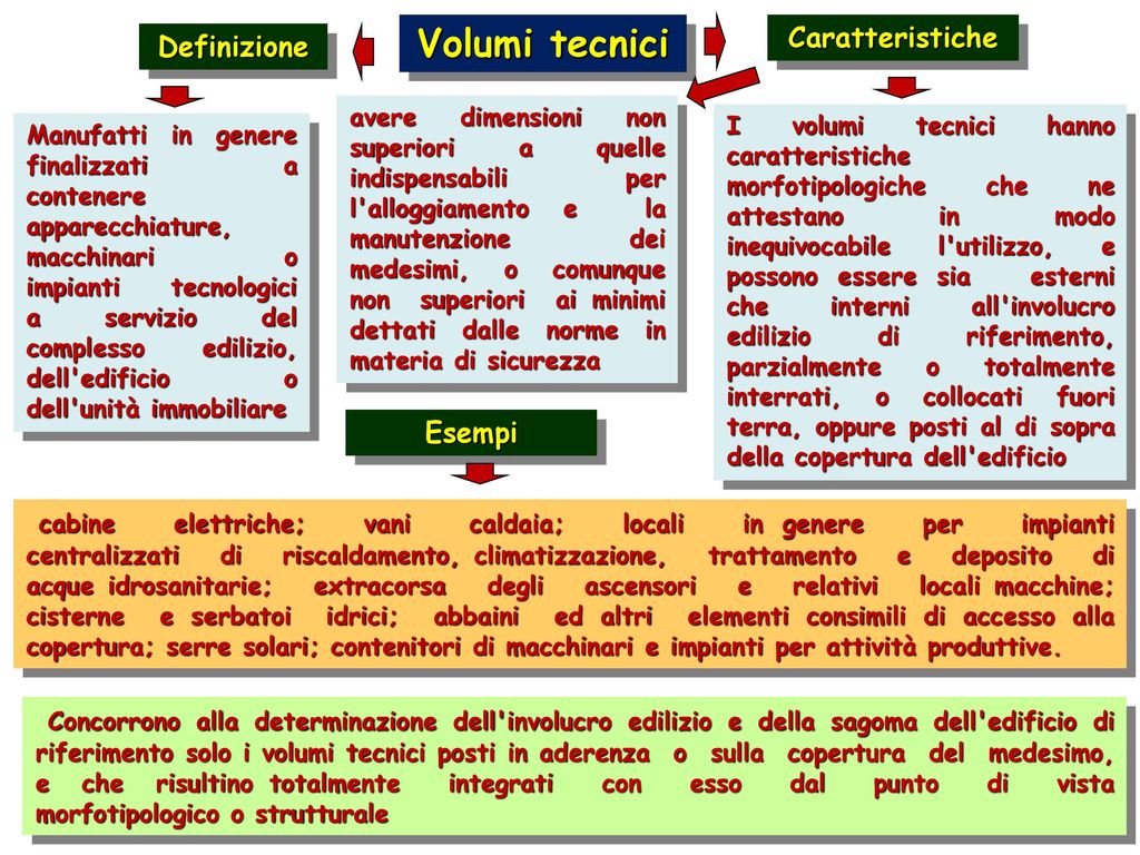 Volumi tecnici Caratteristiche Definizione Esempi