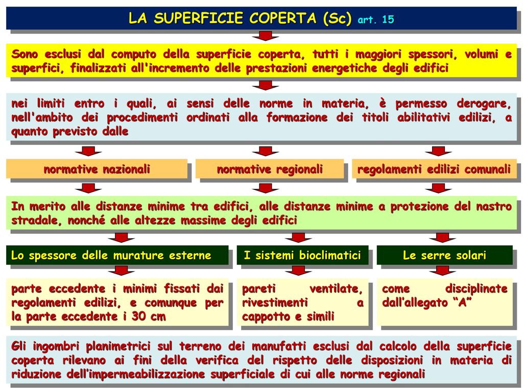 LA SUPERFICIE COPERTA (Sc) art. 15 I sistemi bioclimatici
