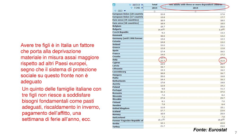Avere tre figli è in Italia un fattore che porta alla deprivazione materiale in misura assai maggiore rispetto ad altri Paesi europei, segno che il sistema di protezione sociale su questo fronte non è adeguato