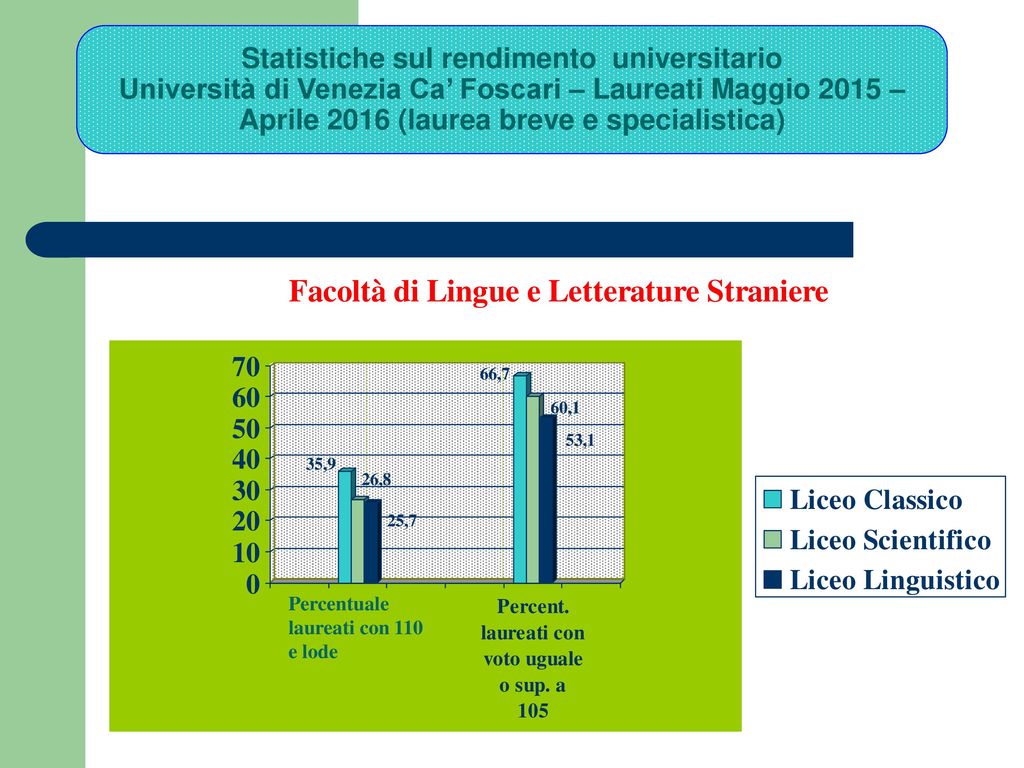 Statistiche sul rendimento universitario Università di Venezia Ca’ Foscari – Laureati Maggio 2015 – Aprile 2016 (laurea breve e specialistica)