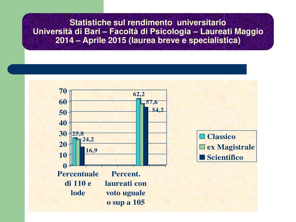 Statistiche sul rendimento universitario Università di Bari – Facoltà di Psicologia – Laureati Maggio 2014 – Aprile 2015 (laurea breve e specialistica)