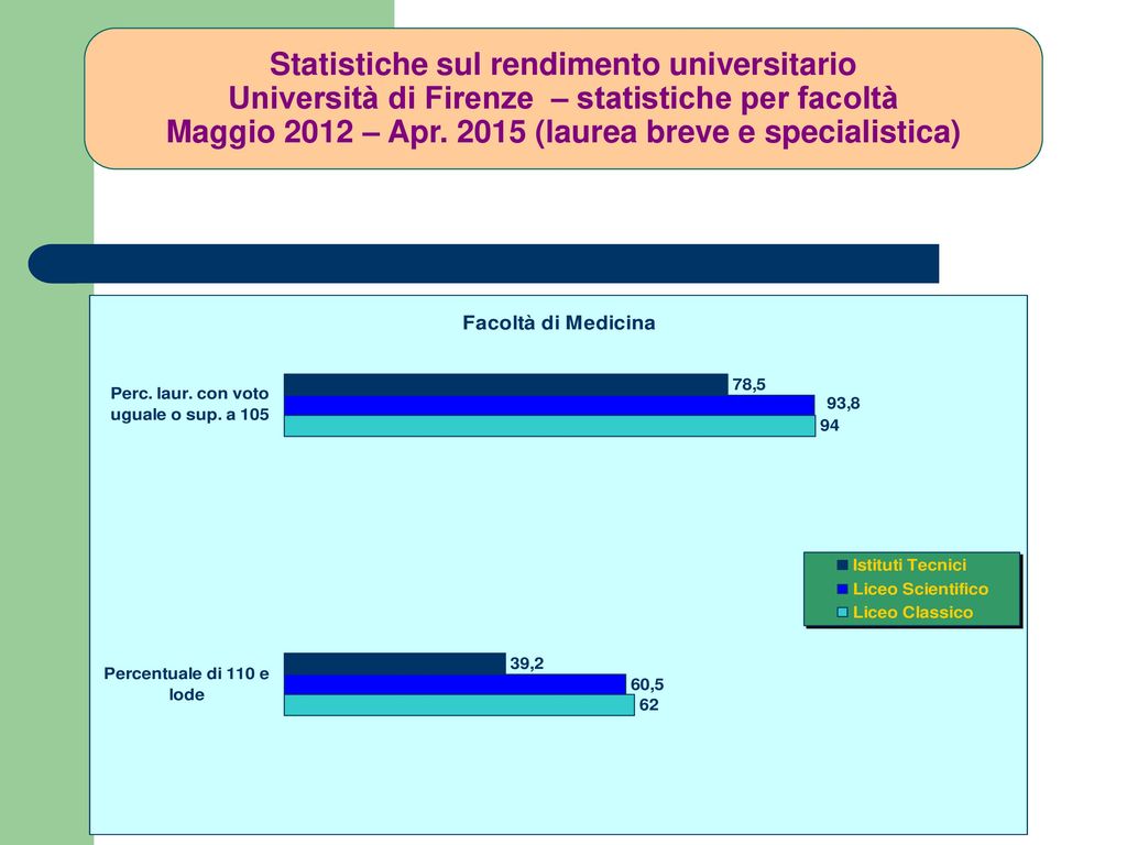 Statistiche sul rendimento universitario Università di Firenze – statistiche per facoltà Maggio 2012 – Apr (laurea breve e specialistica)
