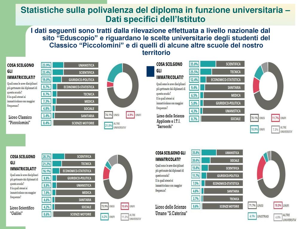 Statistiche sulla polivalenza del diploma in funzione universitaria – Dati specifici dell’Istituto