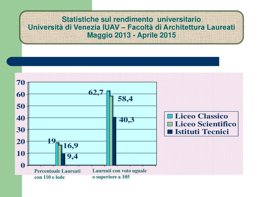Statistiche sul rendimento universitario Università di Venezia IUAV – Facoltà di Architettura Laureati Maggio Aprile 2015
