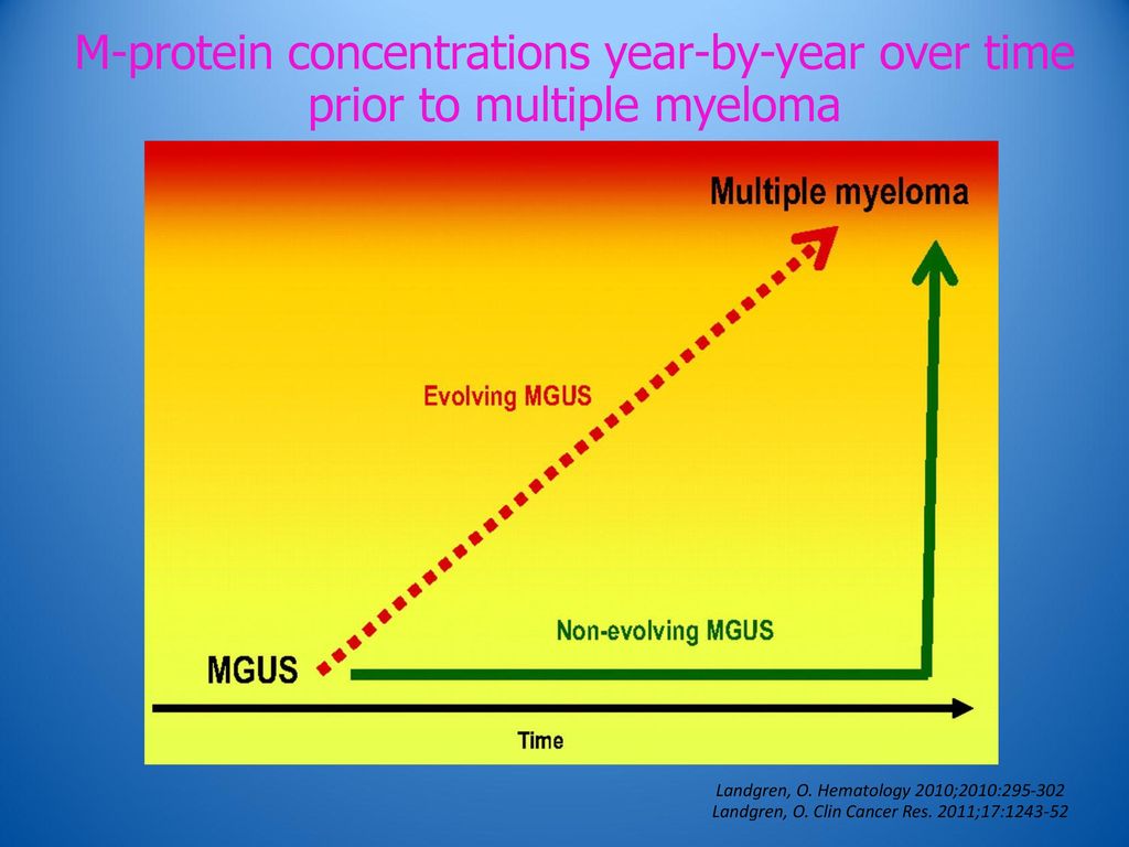 M-protein concentrations year-by-year over time prior to multiple myeloma