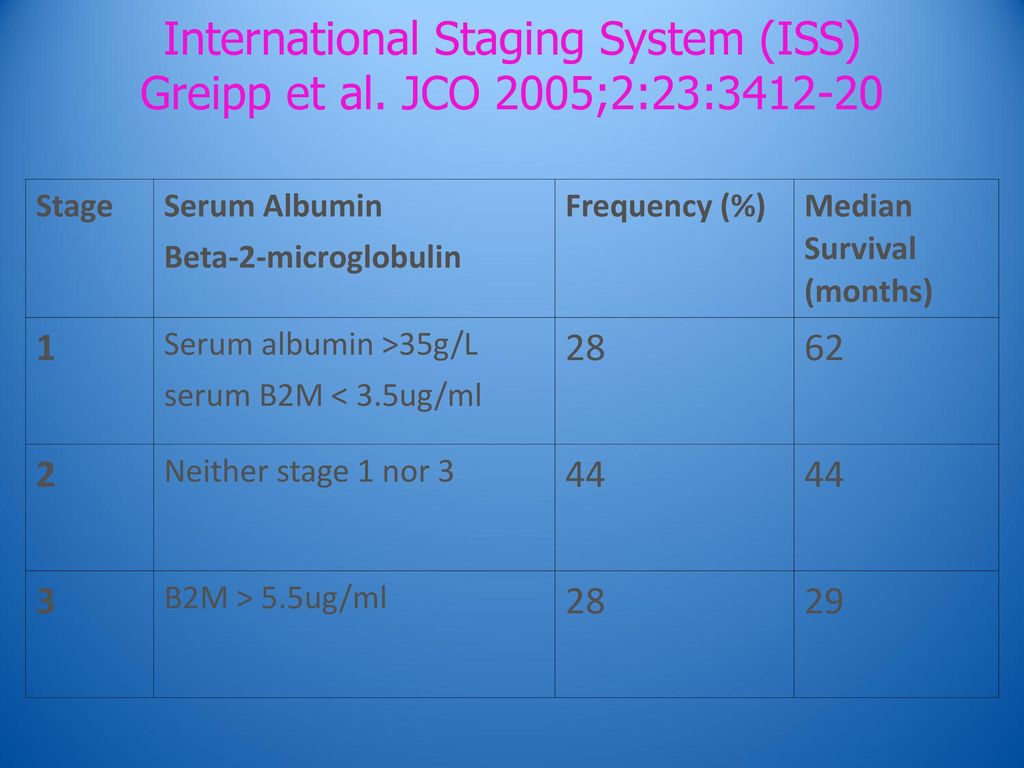 International Staging System (ISS) Greipp et al. JCO 2005;2:23: